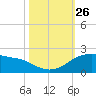 Freeport tide chart for Sunday, October 26, 2025
