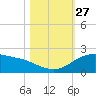 Freeport tide chart for Monday, October 27, 2025