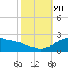 Freeport tide chart for Tuesday, October 28, 2025