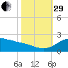 Freeport tide chart for Wednesday, October 29, 2025