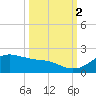 Freeport tide chart for Thursday, October 2, 2025