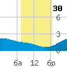 Freeport tide chart for Thursday, October 30, 2025
