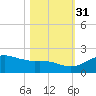 Freeport tide chart for Friday, October 31, 2025