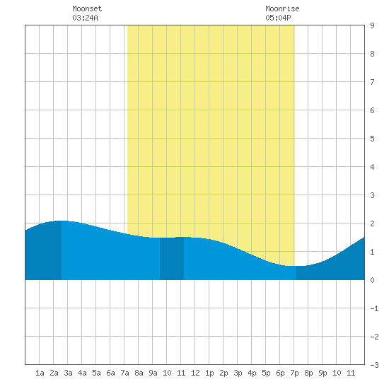 Freeport tide chart for Friday, October 3, 2025