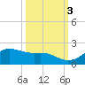 Freeport tide chart for Friday, October 3, 2025