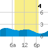 Freeport tide chart for Saturday, October 4, 2025