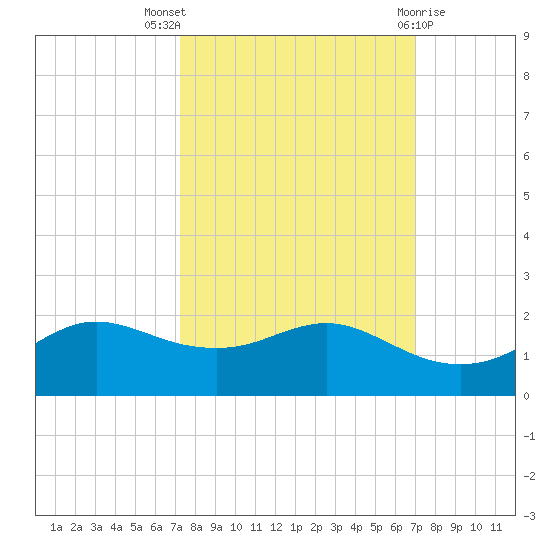 Freeport tide chart for Sunday, October 5, 2025