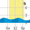 Freeport tide chart for Sunday, October 5, 2025
