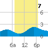 Freeport tide chart for Tuesday, October 7, 2025