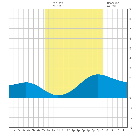 Freeport tide chart for Wednesday, October 8, 2025