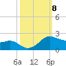 Freeport tide chart for Wednesday, October 8, 2025
