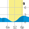 Freeport tide chart for Thursday, October 9, 2025