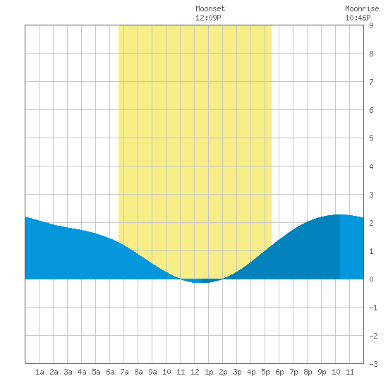 Freeport tide chart for Monday, November 10, 2025
