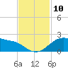 Freeport tide chart for Monday, November 10, 2025