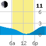 Freeport tide chart for Tuesday, November 11, 2025