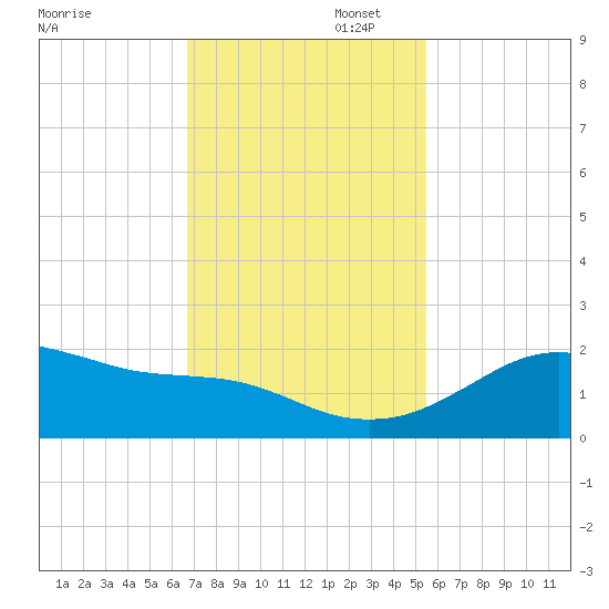 Freeport tide chart for Wednesday, November 12, 2025