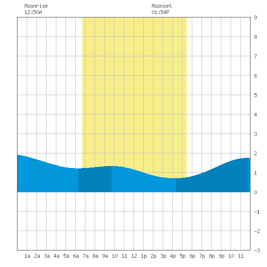 Freeport tide chart for Thursday, November 13, 2025