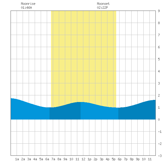 Freeport tide chart for Friday, November 14, 2025