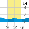 Freeport tide chart for Friday, November 14, 2025