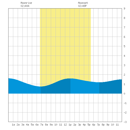 Freeport tide chart for Saturday, November 15, 2025