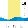 Freeport tide chart for Sunday, November 16, 2025