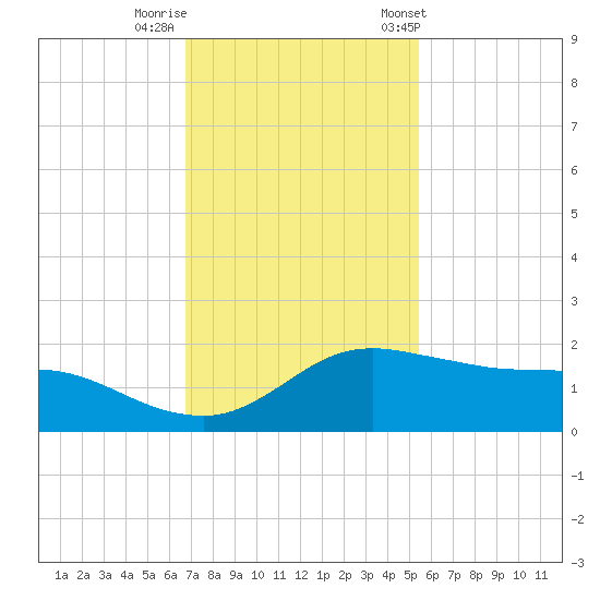 Freeport tide chart for Monday, November 17, 2025