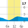 Freeport tide chart for Monday, November 17, 2025