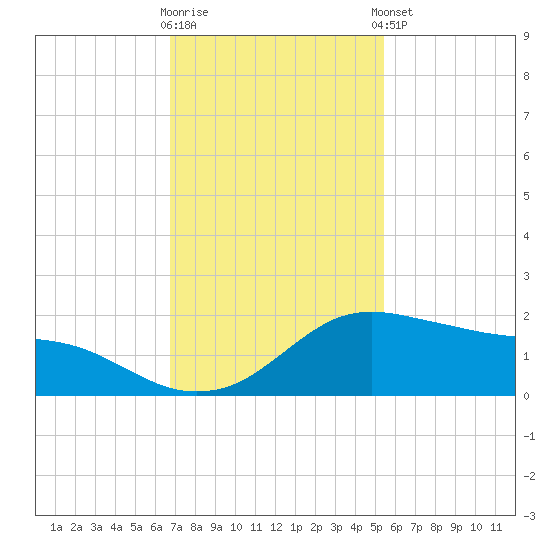 Freeport tide chart for Wednesday, November 19, 2025