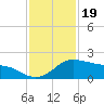 Freeport tide chart for Wednesday, November 19, 2025