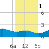 Freeport tide chart for Saturday, November 1, 2025