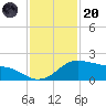Freeport tide chart for Thursday, November 20, 2025