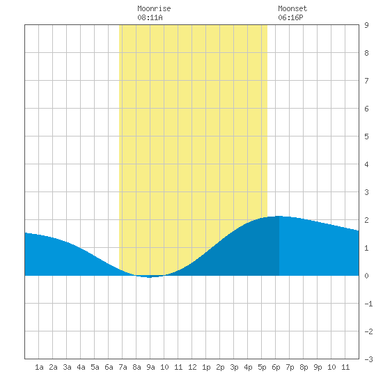 Freeport tide chart for Friday, November 21, 2025