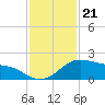 Freeport tide chart for Friday, November 21, 2025
