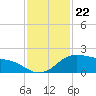 Freeport tide chart for Saturday, November 22, 2025