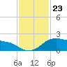 Freeport tide chart for Sunday, November 23, 2025