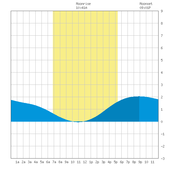 Freeport tide chart for Monday, November 24, 2025