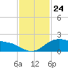 Freeport tide chart for Monday, November 24, 2025