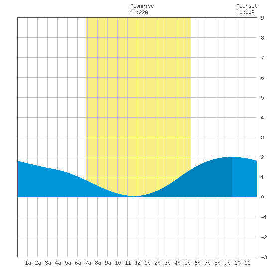 Freeport tide chart for Tuesday, November 25, 2025