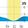 Freeport tide chart for Tuesday, November 25, 2025
