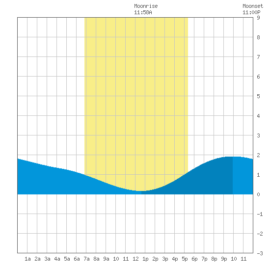 Freeport tide chart for Wednesday, November 26, 2025