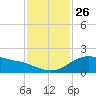Freeport tide chart for Wednesday, November 26, 2025