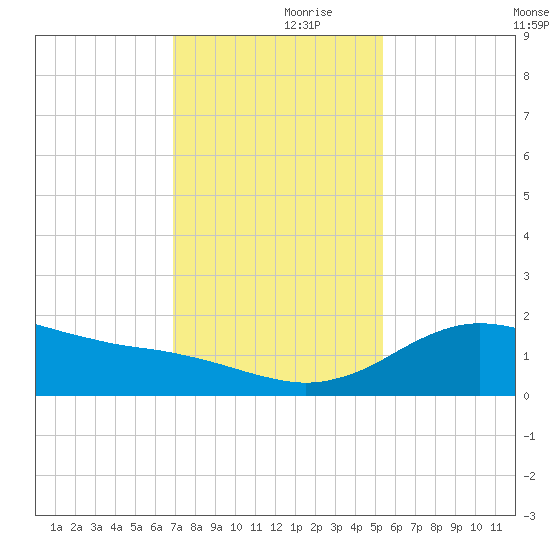 Freeport tide chart for Thursday, November 27, 2025