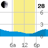 Freeport tide chart for Friday, November 28, 2025