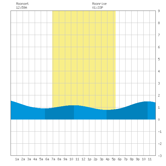 Freeport tide chart for Saturday, November 29, 2025