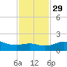 Freeport tide chart for Saturday, November 29, 2025