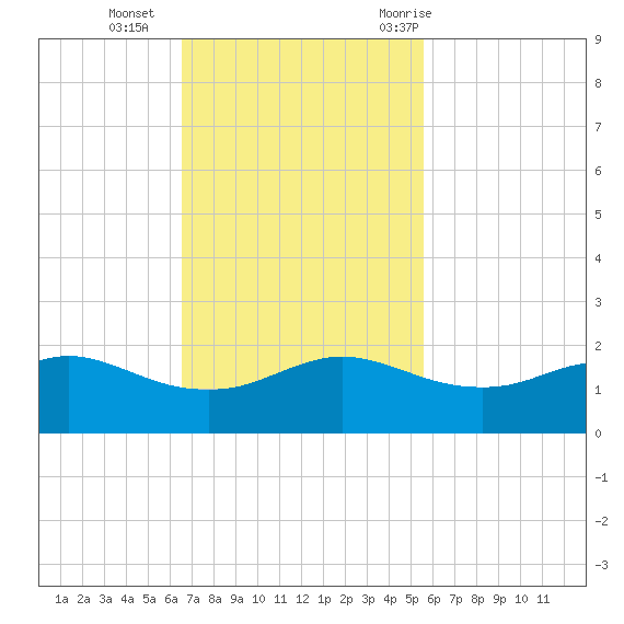 Freeport tide chart for Sunday, November 2, 2025