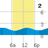 Freeport tide chart for Sunday, November 2, 2025
