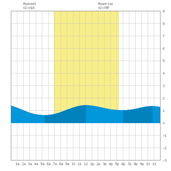 Freeport tide chart for Sunday, November 30, 2025