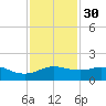 Freeport tide chart for Sunday, November 30, 2025