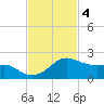 Freeport tide chart for Tuesday, November 4, 2025